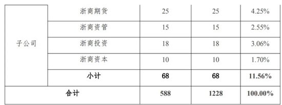 浙商证券要砸入金融投资1228亿，钱文海担子轻了