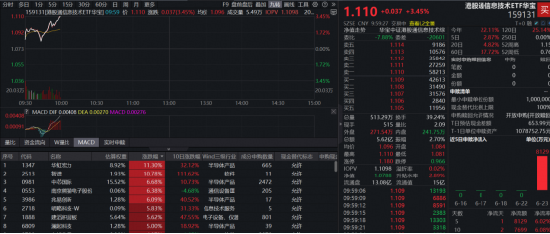 港股硬科技大反攻！规模最大港股通信息技术ETF华宝（159131）劲涨超3%，华虹	、智谱携手涨超10%