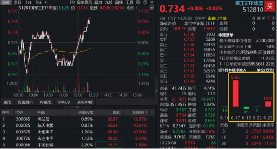 军工午后异动	，多股涨超10%！华宝基金军工ETF（512810）急速翻红！机构：军工产业进入全面成长新阶段