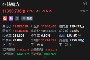 美光季报炸裂！港股存储概念集体走强，兆易创新股价续创历史新高