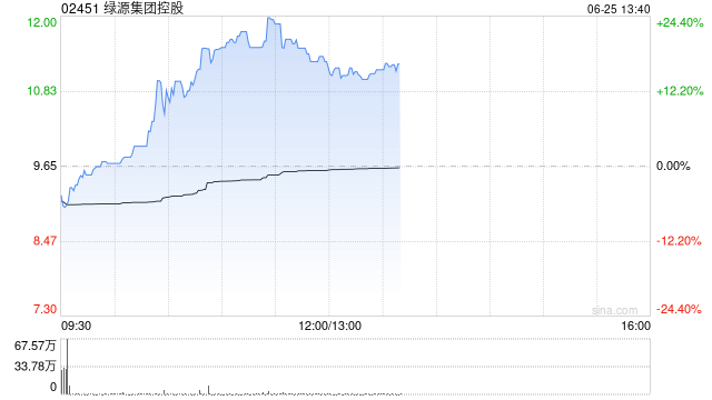 绿源集团控股午后涨逾15% 控股股东拟转让近5%股份